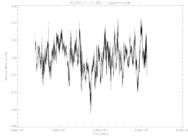 Vertical Winds during the Alpha Calibration Segment