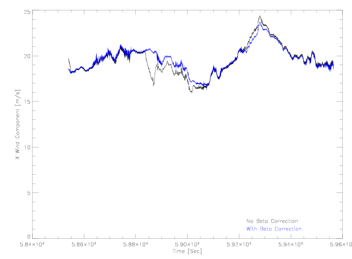 Beta Angle Calibration X Wind component (July 11, 2003)