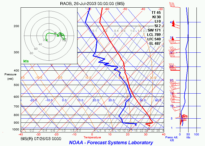 SkewT Plot of the Bismarck Sounding (030726-00Z)