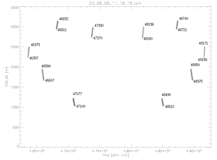 Altitude versus time (030606)