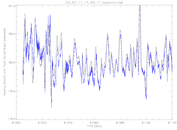Real-time heading offset on July 11, 2003 (Segment 1)