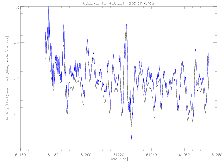 Real-time heading offset on July 11, 2003 (Segment 2)