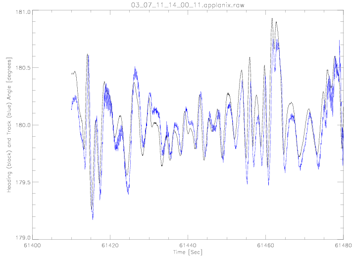Real-time heading offset on July 11, 2003 (Segment 3)