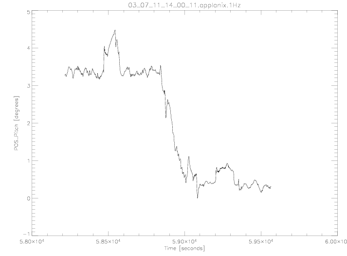 Pitch Angle During Alpha Angle Calibration