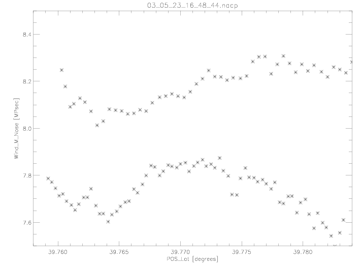 Wind Magitude version Latitude for May 23, 2003 Comparison 2