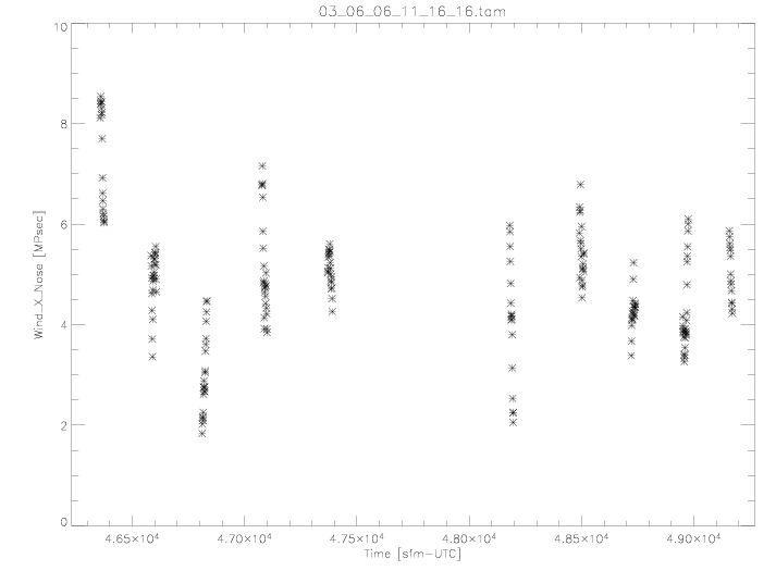 X component of the Wind (030606)